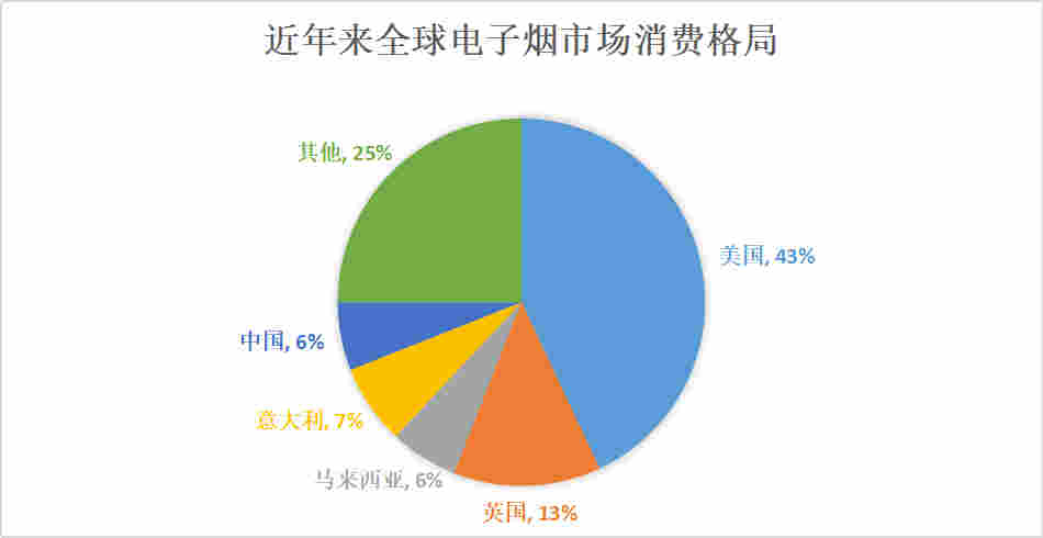 電子煙全國銷量