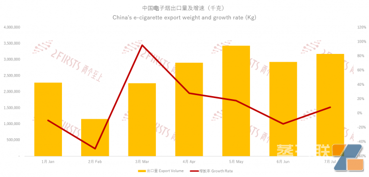 電子煙平均出口單價42.21美元/千克，環比下降7.94%，同比下降24.69%。