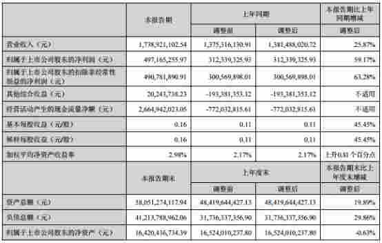 長城證券上半年凈利增6成 評級下降IPO上會吃鴨蛋