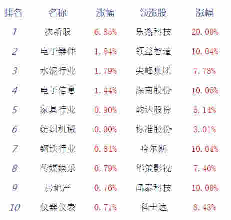午評：滬指震蕩走低跌0.05% 個股漲跌互半