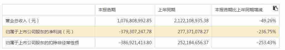 華誼兄弟日子好難：半年虧了3.8億 短期借款暴增10倍！