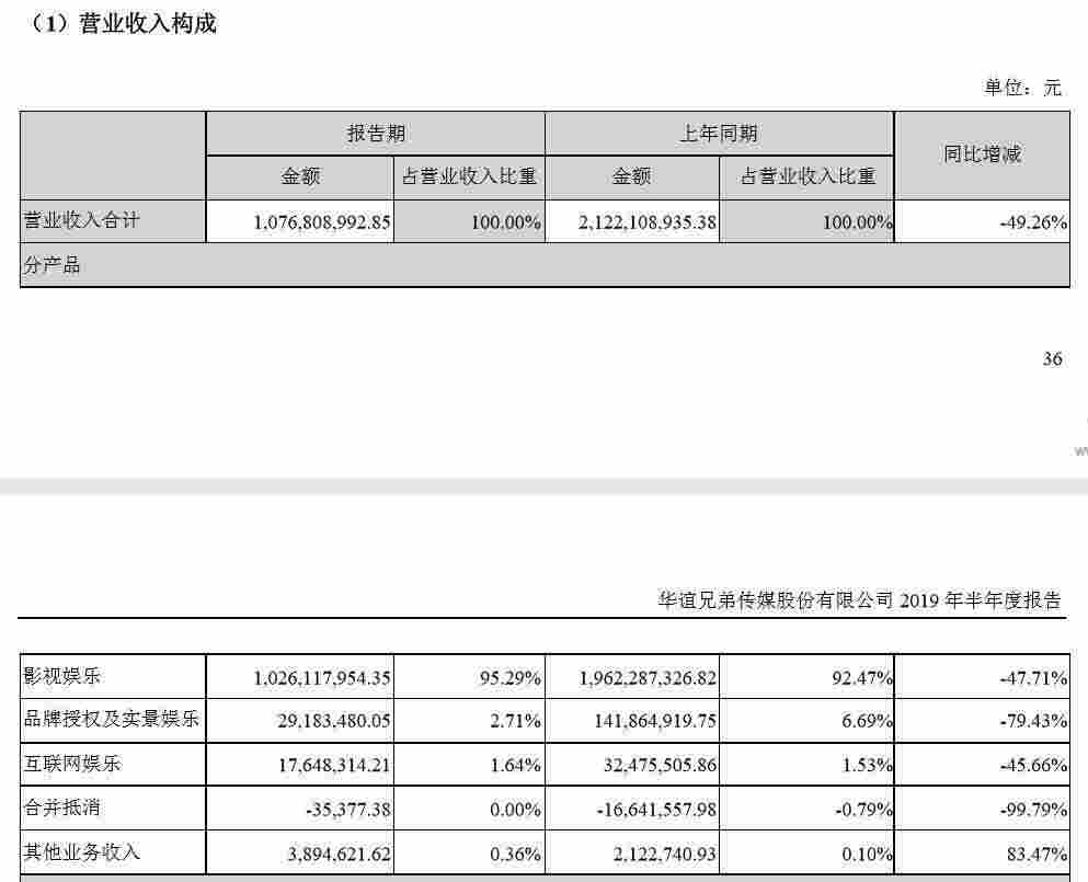 華誼兄弟日子好難：半年虧了3.8億 短期借款暴增10倍！