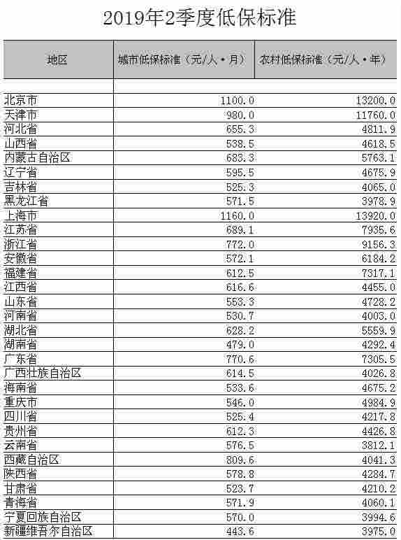 31省份低保標準公布：上海、北京、天津位居前三