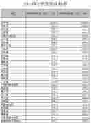 31省份低保標準公布：上海、北京、天津位居前三