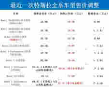 受匯率波動影響 特斯拉全系車型將于9月份將再次調價