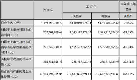 長江證券評級連降三級股價大跌 資本大鱷劉益謙呼痛