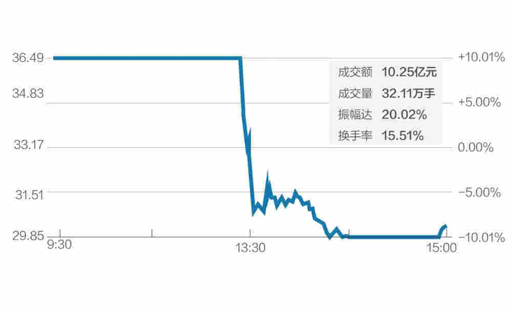 尋找新油田送來7連板 潛能恒信“天地板”終結“妖氣”