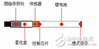 電子煙的結構原理與系統設計方案
