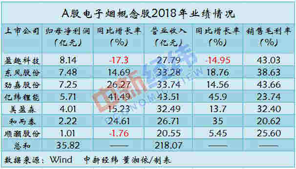 風口之上的電子煙暴利：7家A股公司布局 一年攬入200億