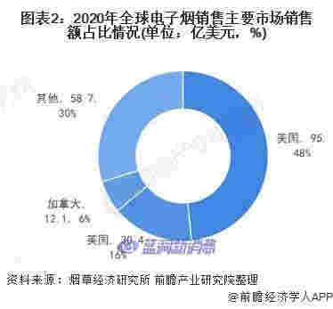 2021年全球電子煙市場與格局分析：美國銷售額占比48% 