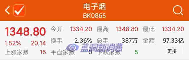 世界無煙日：電子煙板塊大漲，龍頭企業思摩爾暴漲8.51% 