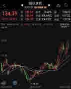 下一個大風口要來？電子煙概念龍頭3天漲超270%！百元股集體爆發，97%業績有看點，最猛預增64倍