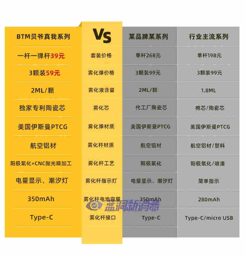 BTM貝爺真我系列上市：國際工業設計金獎得主操刀，1桿+1彈39元 