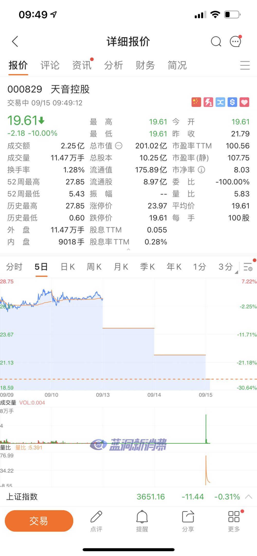 電子煙概念股天音控股第三個一字跌停